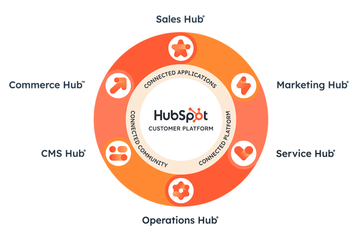 HubSpot implementation